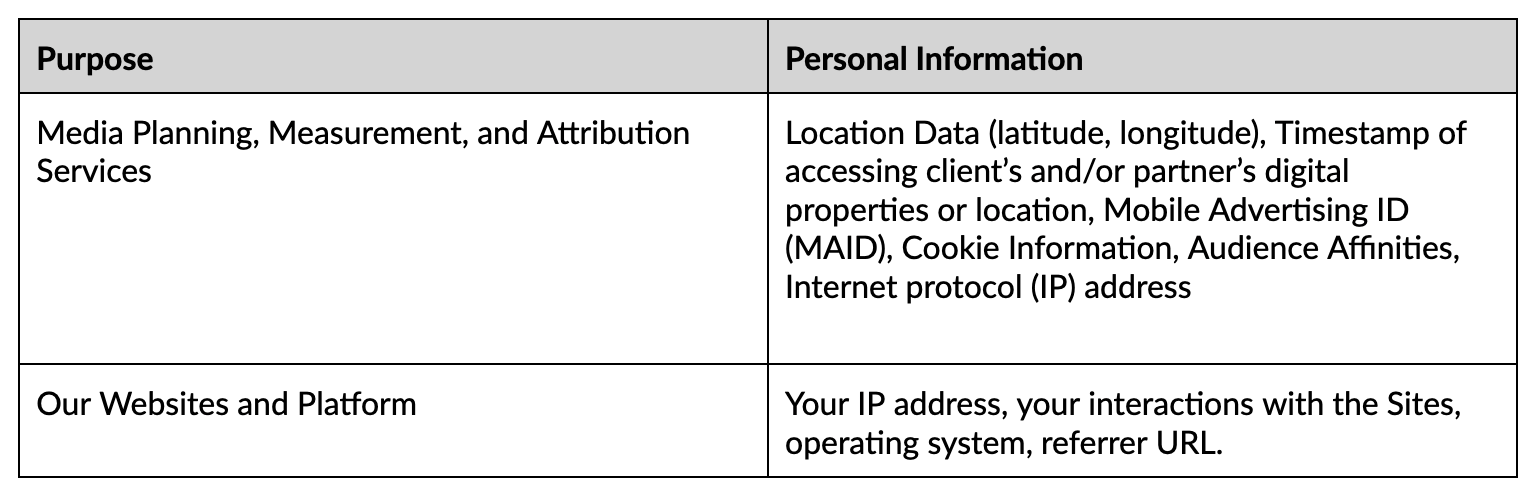 Chart outlining what types of data my be processed